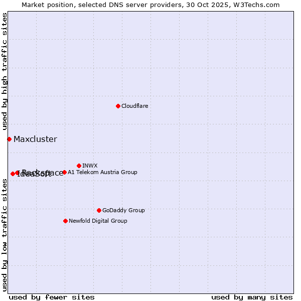 Market position of Rackspace vs. IdeaSoft vs. Maxcluster