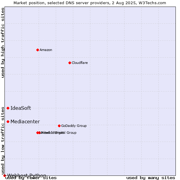 Market position of Mediacenter vs. IdeaSoft vs. Webhost Python