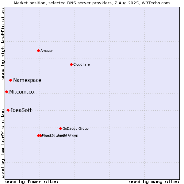 Market position of Namespace vs. IdeaSoft vs. Mi.com.co