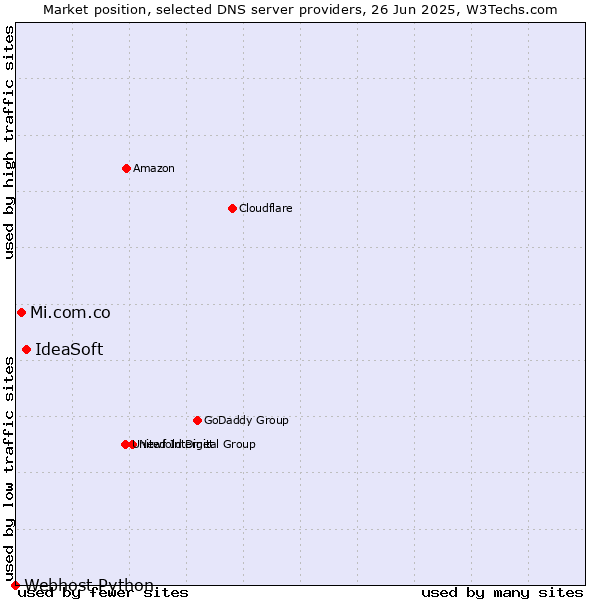 Market position of IdeaSoft vs. Mi.com.co vs. Webhost Python
