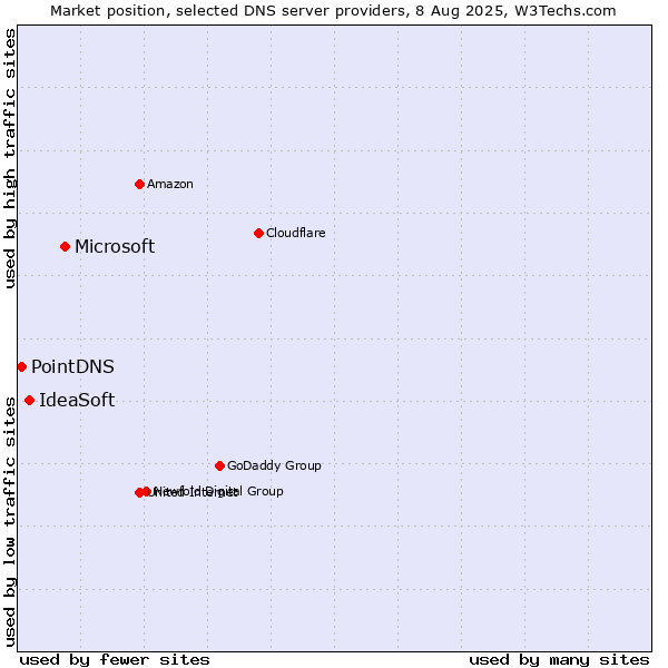 Market position of Microsoft vs. IdeaSoft vs. PointDNS