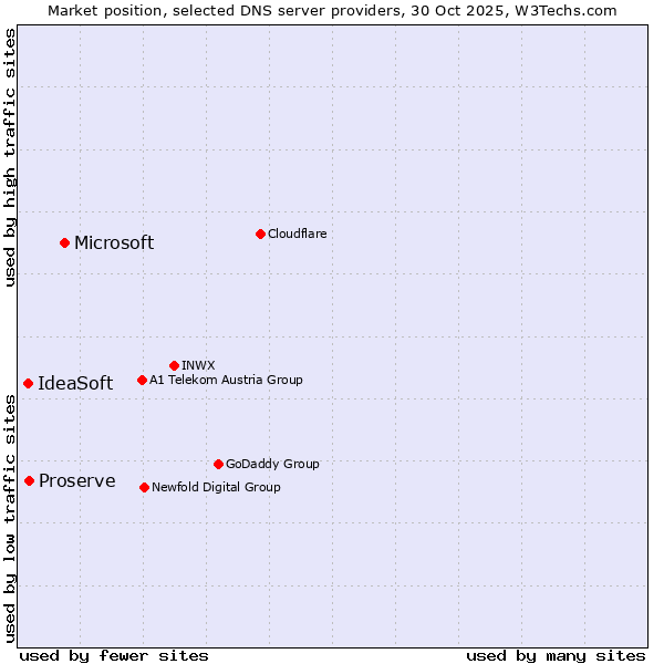 Market position of Microsoft vs. Proserve vs. IdeaSoft