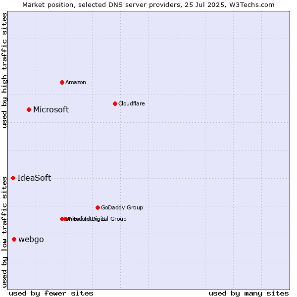 Market position of Microsoft vs. webgo vs. IdeaSoft