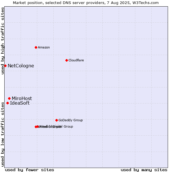 Market position of MiroHost vs. IdeaSoft vs. NetCologne