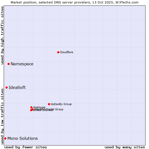 Market position of Namespace vs. IdeaSoft vs. Mono Solutions