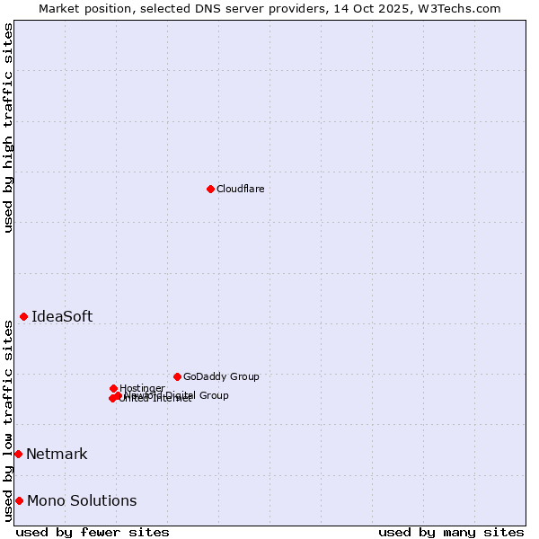 Market position of IdeaSoft vs. Mono Solutions vs. Netmark