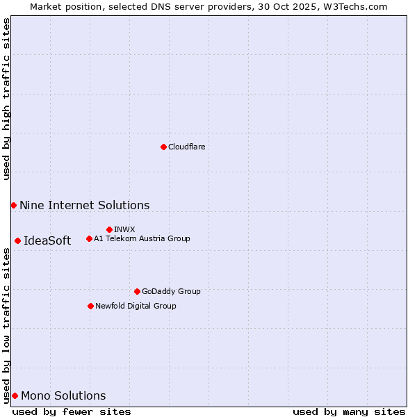 Market position of IdeaSoft vs. Mono Solutions vs. Nine Internet Solutions