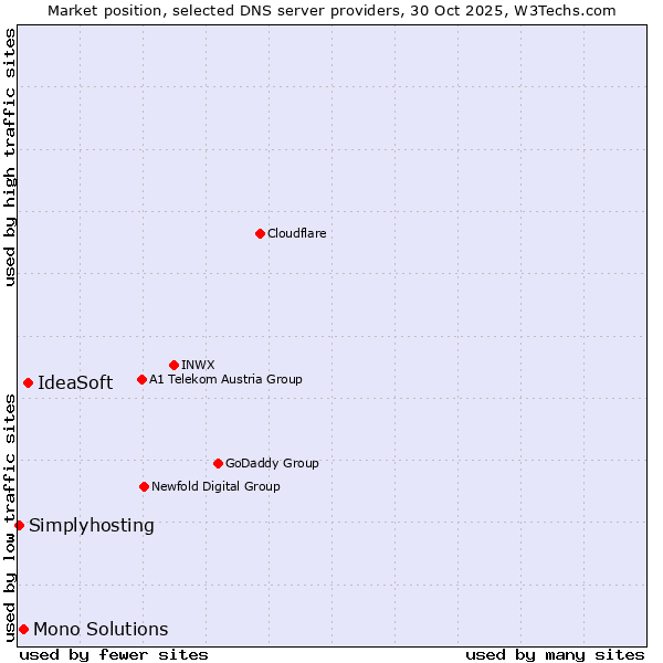 Market position of IdeaSoft vs. Mono Solutions vs. Simplyhosting