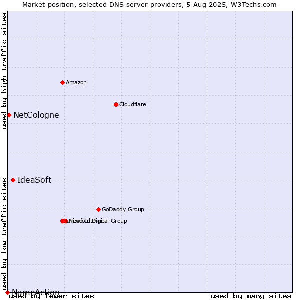 Market position of IdeaSoft vs. NetCologne vs. NameAction