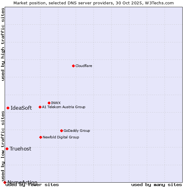 Market position of IdeaSoft vs. Truehost vs. NameAction