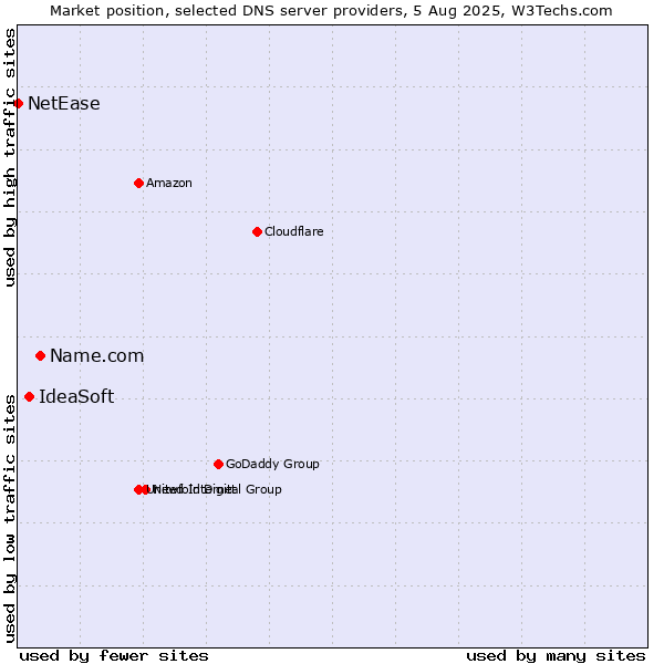 Market position of Name.com vs. IdeaSoft vs. NetEase