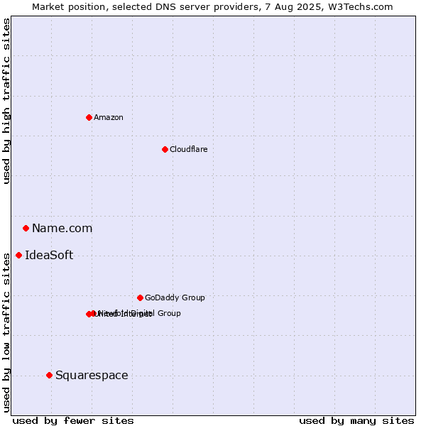 Market position of Squarespace vs. Name.com vs. IdeaSoft