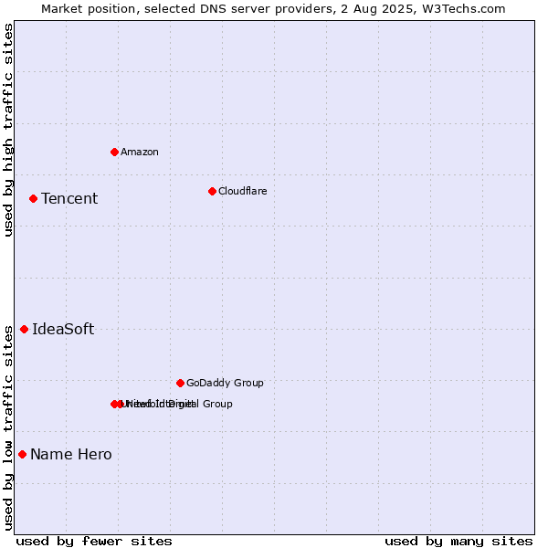Market position of Tencent vs. IdeaSoft vs. Name Hero