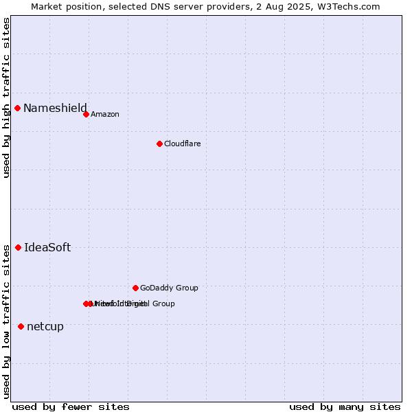 Market position of netcup vs. IdeaSoft vs. Nameshield
