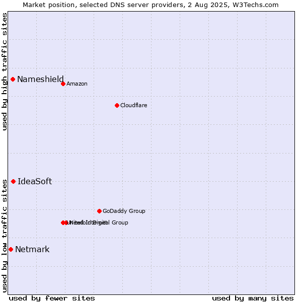 Market position of IdeaSoft vs. Nameshield vs. Netmark