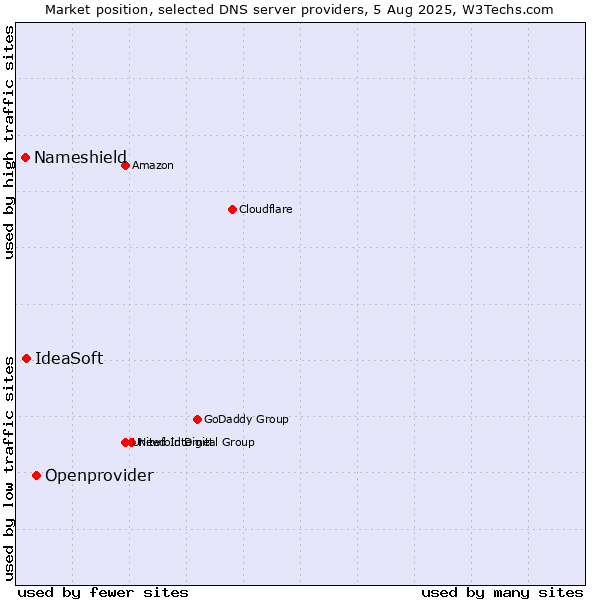 Market position of Openprovider vs. IdeaSoft vs. Nameshield