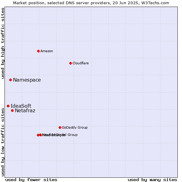 Market position of Netafraz vs. Namespace vs. IdeaSoft