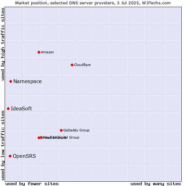Market position of Namespace vs. OpenSRS vs. IdeaSoft