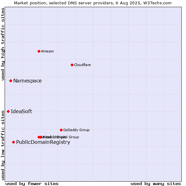Market position of PublicDomainRegistry vs. Namespace vs. IdeaSoft