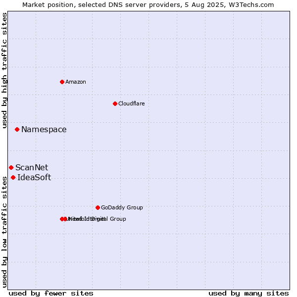 Market position of Namespace vs. IdeaSoft vs. ScanNet