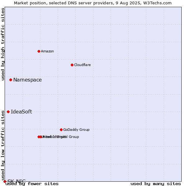 Market position of Namespace vs. IdeaSoft vs. SK-NIC