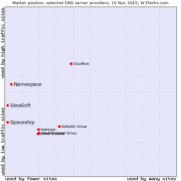 Market position of Namespace vs. Spaceship vs. IdeaSoft