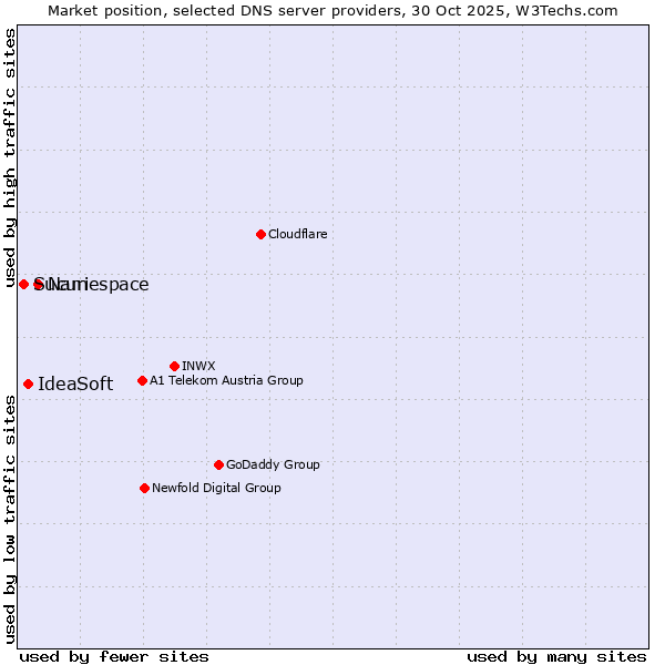 Market position of Namespace vs. IdeaSoft vs. Sucuri