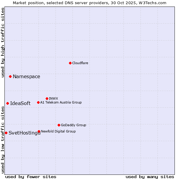 Market position of Namespace vs. IdeaSoft vs. SvetHostingu