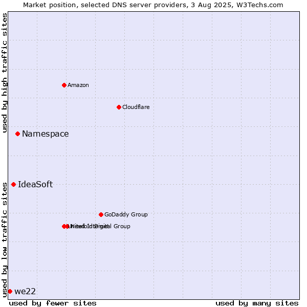 Market position of Namespace vs. IdeaSoft vs. we22