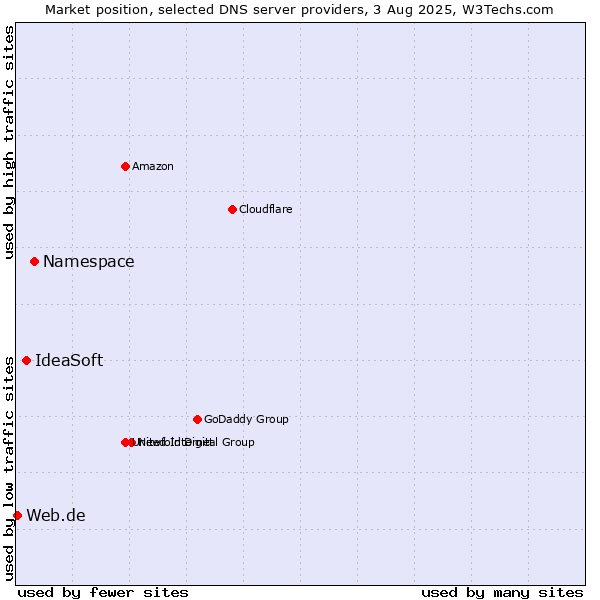 Market position of Namespace vs. IdeaSoft vs. Web.de