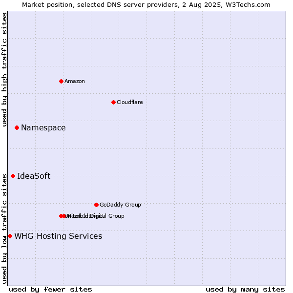 Market position of Namespace vs. IdeaSoft vs. WHG Hosting Services