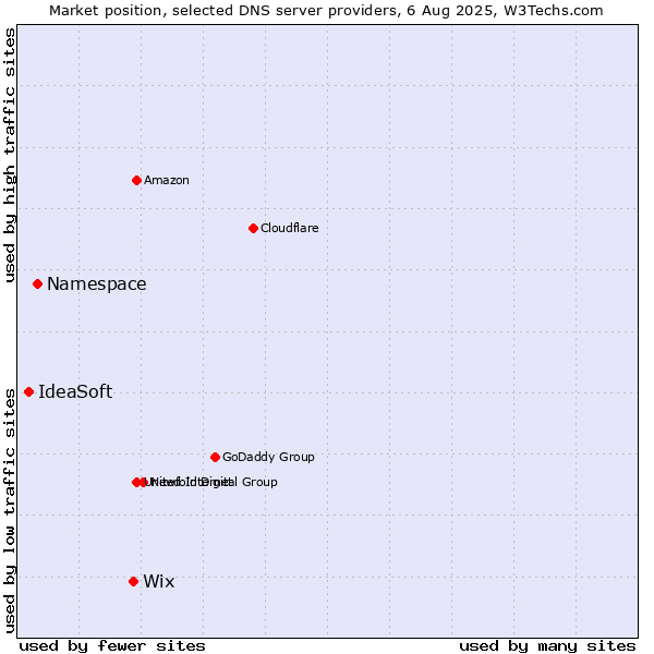Market position of Wix vs. Namespace vs. IdeaSoft