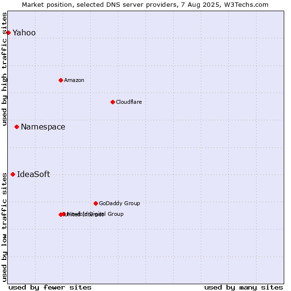 Market position of Namespace vs. IdeaSoft vs. Yahoo