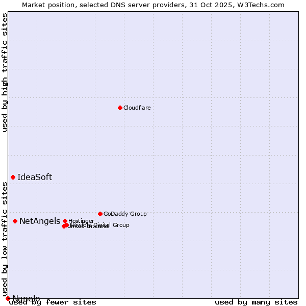 Market position of NetAngels vs. IdeaSoft vs. Nanelo