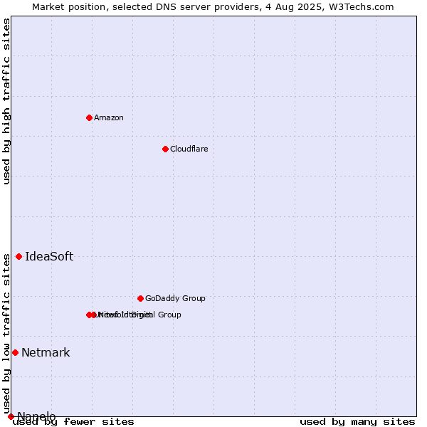 Market position of IdeaSoft vs. Netmark vs. Nanelo