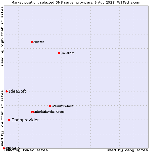 Market position of Openprovider vs. IdeaSoft vs. Nanelo