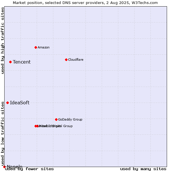 Market position of Tencent vs. IdeaSoft vs. Nanelo