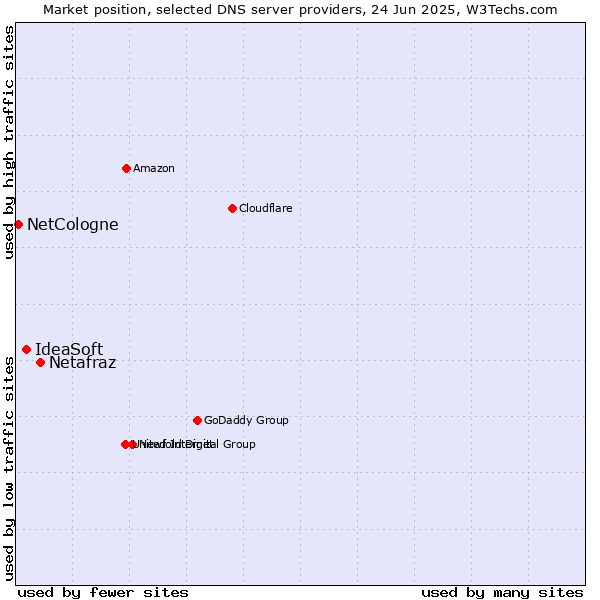 Market position of Netafraz vs. IdeaSoft vs. NetCologne