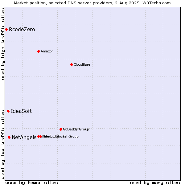 Market position of NetAngels vs. IdeaSoft vs. RcodeZero