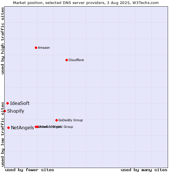 Market position of NetAngels vs. IdeaSoft vs. Shopify