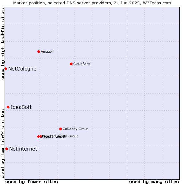 Market position of IdeaSoft vs. Netinternet vs. NetCologne
