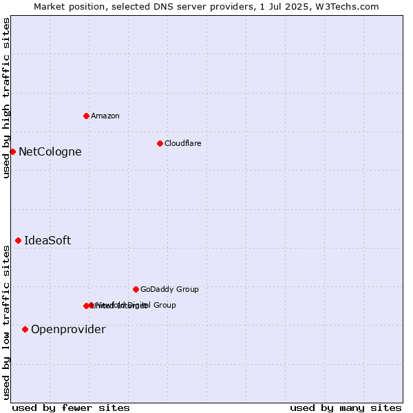 Market position of Openprovider vs. IdeaSoft vs. NetCologne