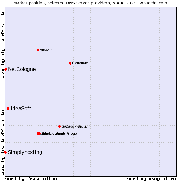 Market position of IdeaSoft vs. NetCologne vs. Simplyhosting