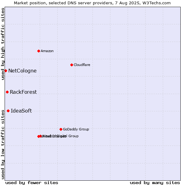 Market position of IdeaSoft vs. RackForest vs. NetCologne