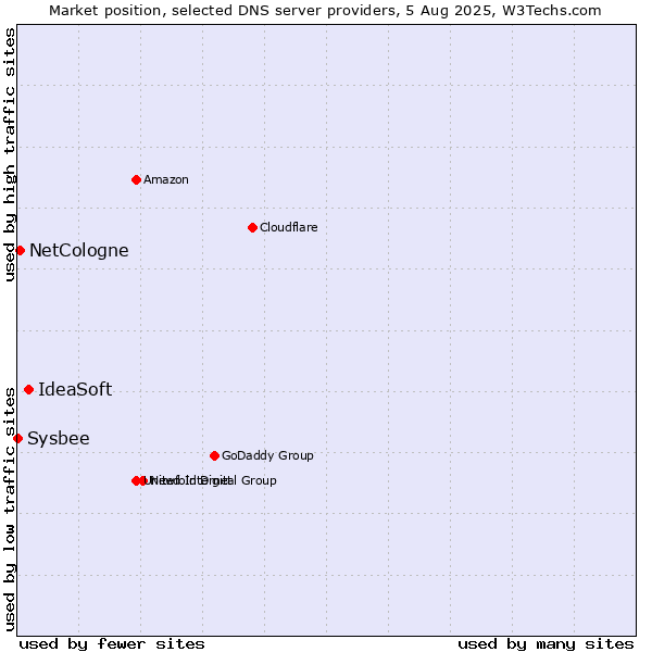 Market position of IdeaSoft vs. NetCologne vs. Sysbee