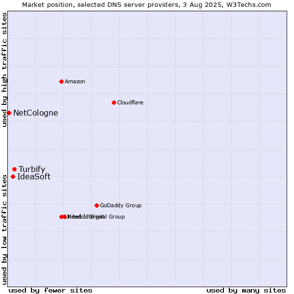 Market position of Turbify vs. IdeaSoft vs. NetCologne