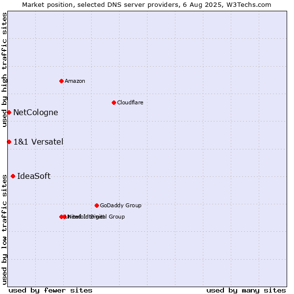 Market position of IdeaSoft vs. NetCologne vs. 1&1 Versatel