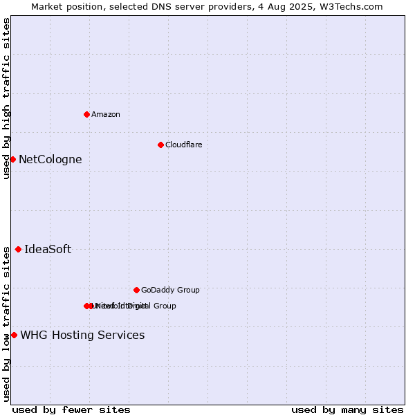 Market position of IdeaSoft vs. WHG Hosting Services vs. NetCologne