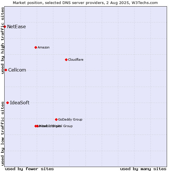 Market position of IdeaSoft vs. Cellcom vs. NetEase
