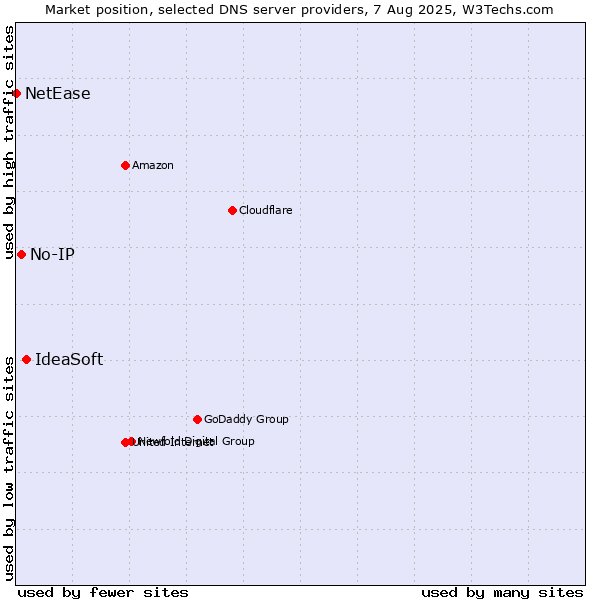 Market position of IdeaSoft vs. No-IP vs. NetEase